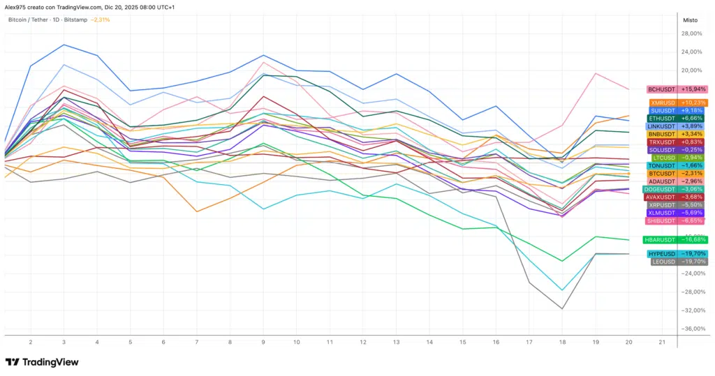 Crypto Top 20 a dicembre
