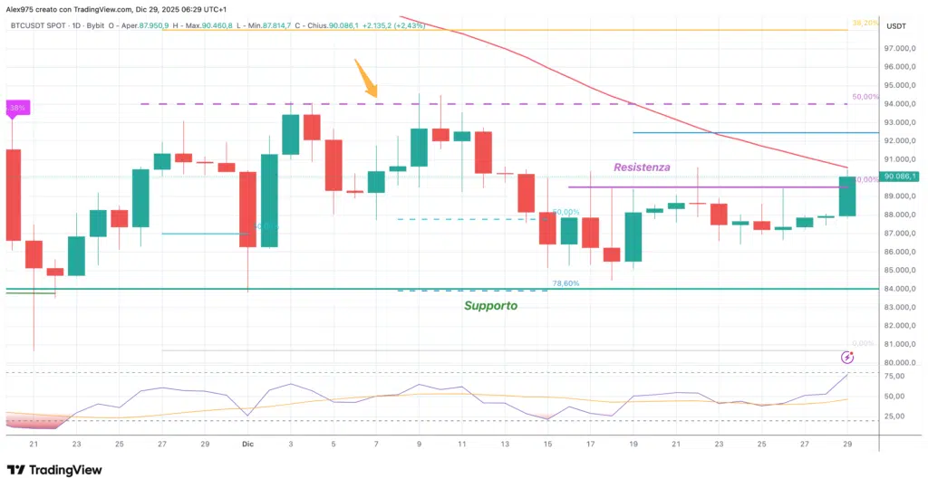 Bitcoin (BTC) - daily 29 dicembre 2025