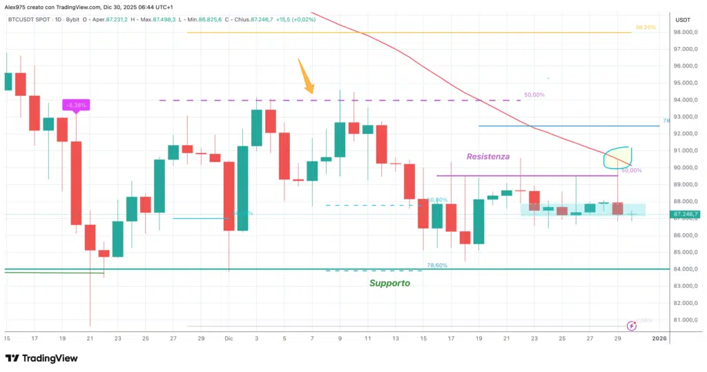Bitcoin (BTC) – daily 30 dicembre 2025