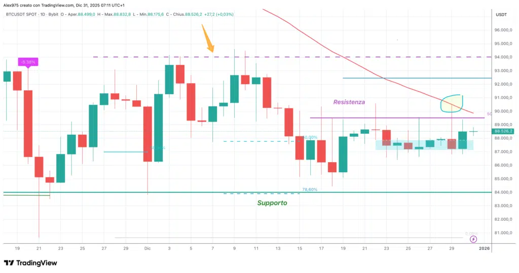 Bitcoin (BTC) - daily 31 dicembre 2025