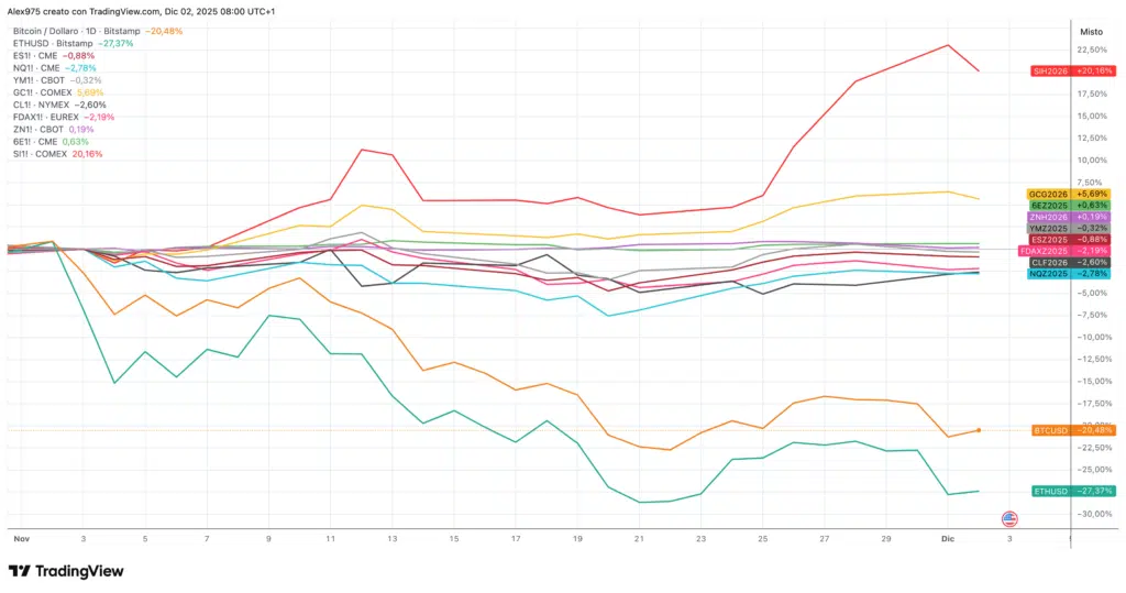 Asset finanziari da novembre