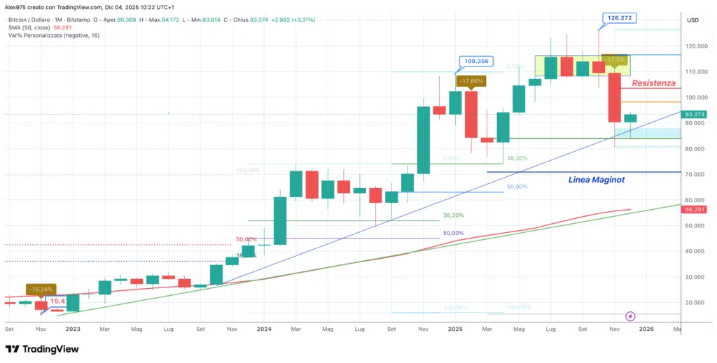 Grafico Monthly - dicembre 2025