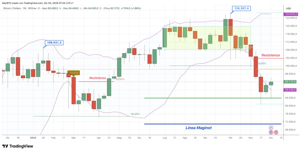 Bitcoin (BTC) - weekly 5 dicembre 2205