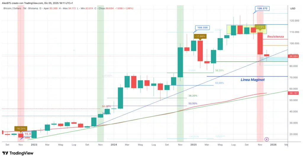 Bitcoin (BTC) - Monthly dicembre 2025