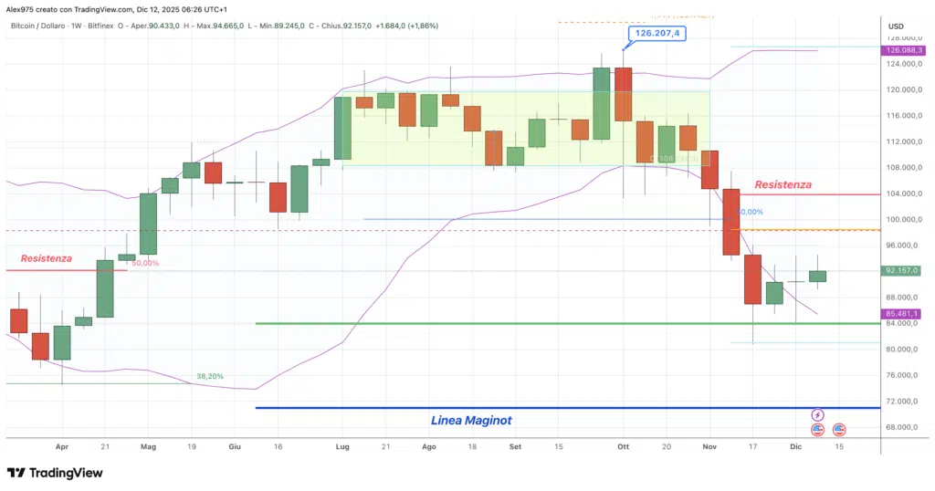 Bitcoin (BTC) - weekly 12 dicembre 2025