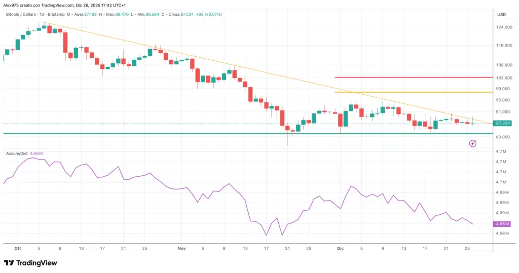 Bitcoin (BTC) - accumulo/distribuzione