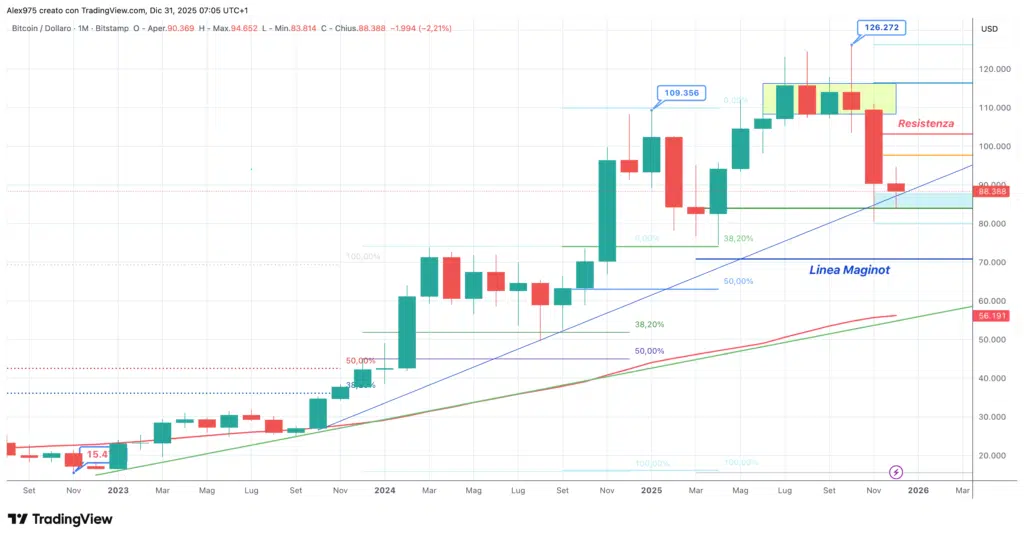 Bitcoin (BTC) - monthly dicembre 2025