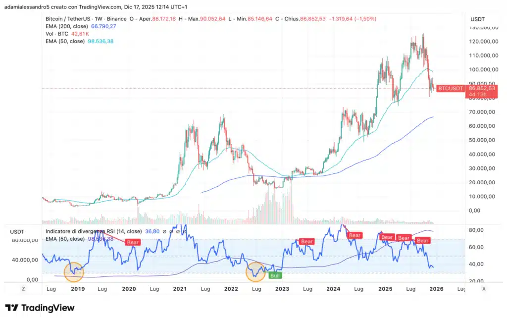 RSI settimanale bitcoin