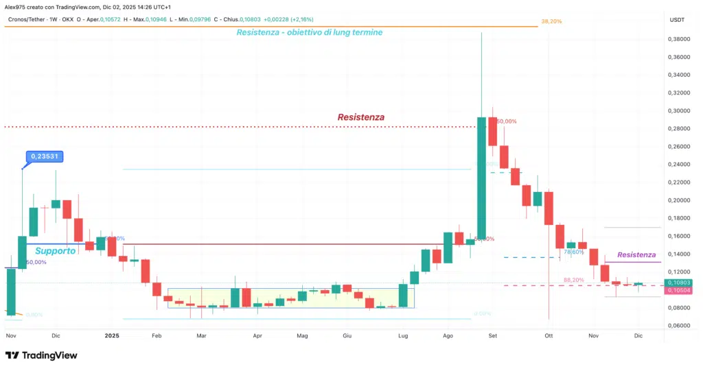 Cronos (CRO) - weekly 02 dicembre 2025