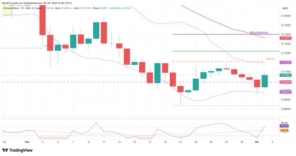 Cronos (CRO) - daily 02 dicembre 2025