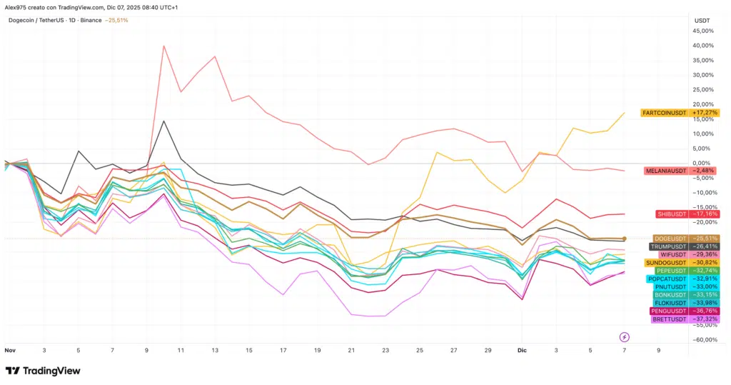 Meme Coin da novembre