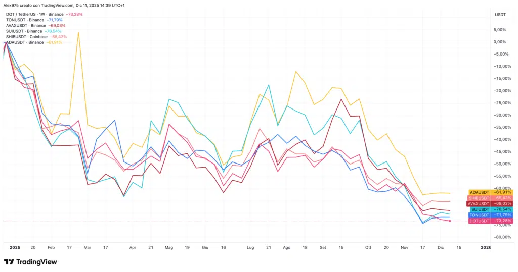 Peggiori token nel 2025