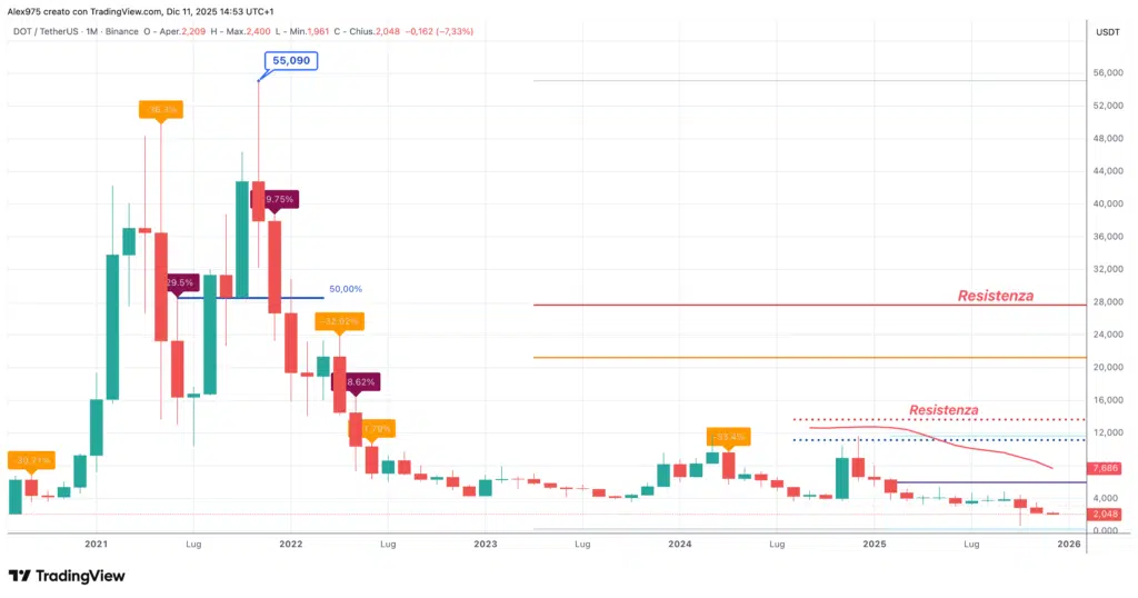 Polakdot (DOT) - weekly 11 dicembre 2025