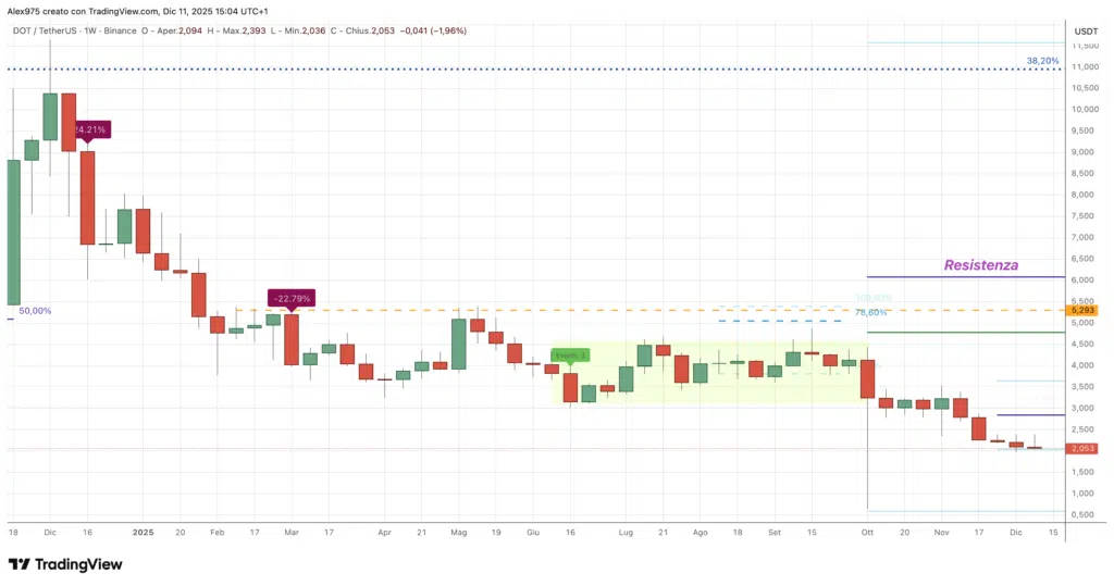Polakdot (DOT) - weekly 11 dicembre 2025