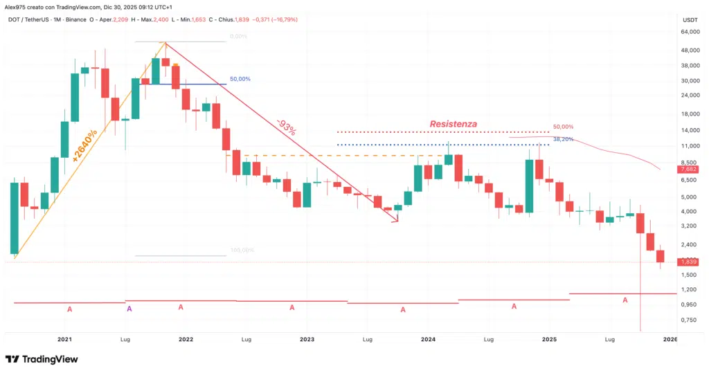 Polkadot (DOT) - monthly dicembre 2026