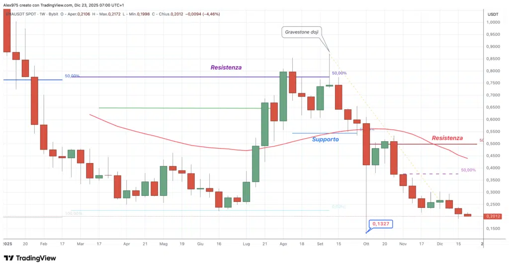 Ethena (ENA) - weekly 23 dicembre 2025