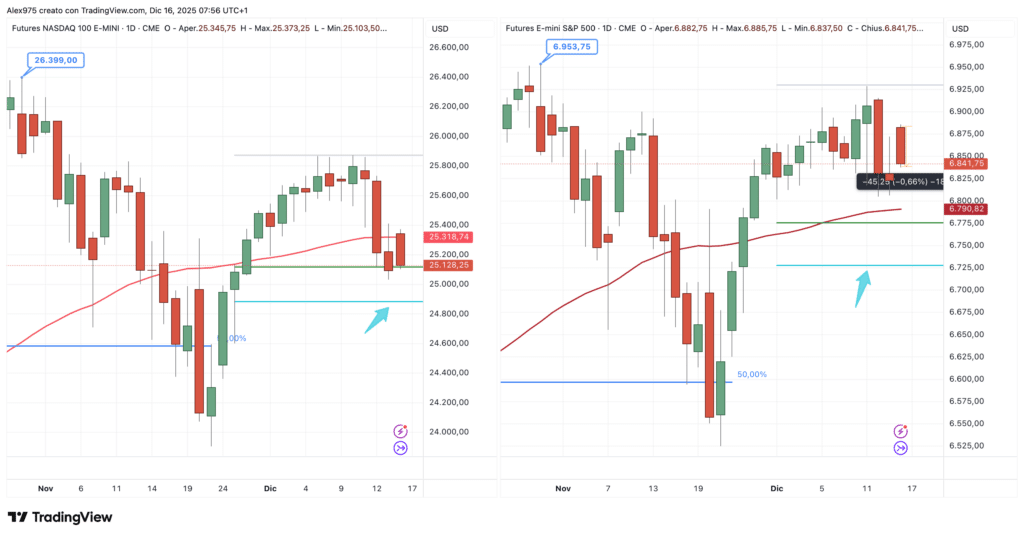 S&P 500 e Nasdaq