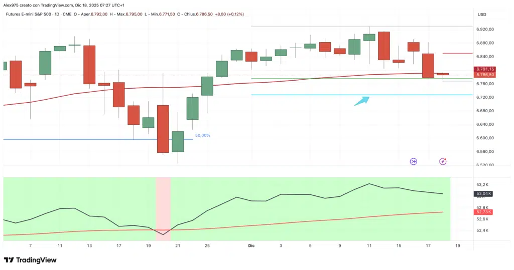 S&P 500 - grafico daily 18 dicembre 2025