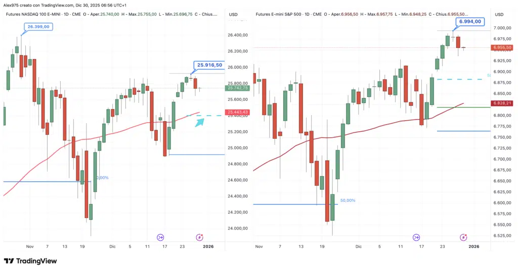 S&P 500 – Nasdaq