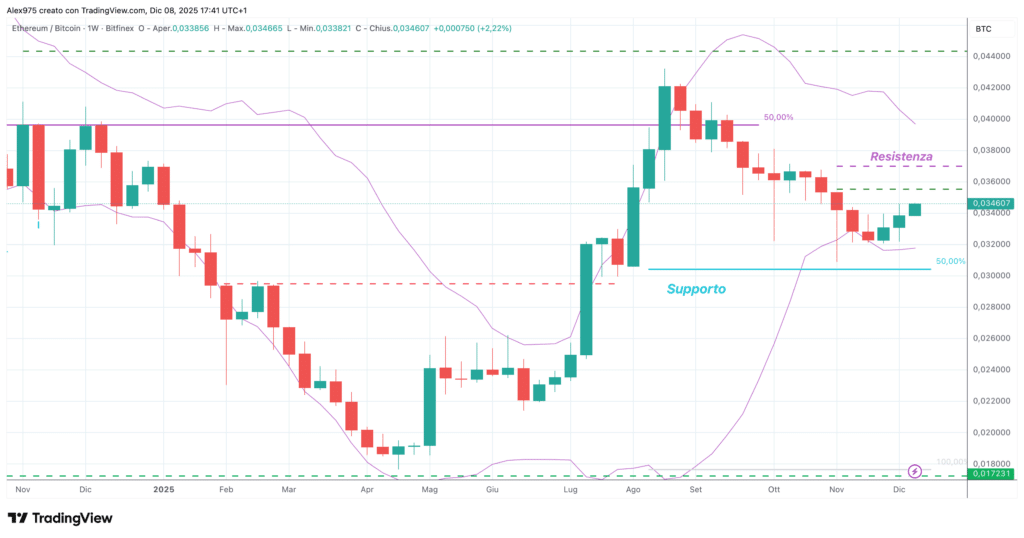 ETH/BTC - weekly 09 dicembre 2025