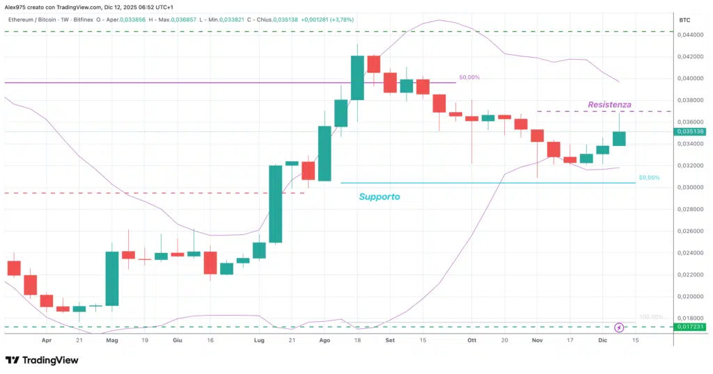 ETH/BTC- weekly 12 dicembre 2025