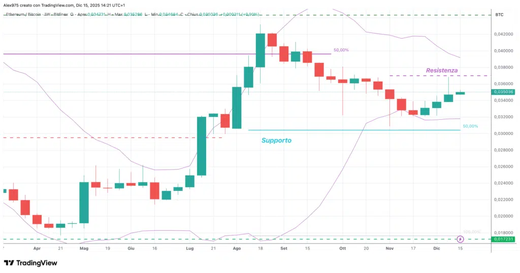 ETHBTC - grafico weekly 15 dicembre 2025