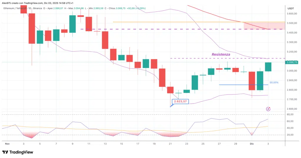 Etheruem (ETH) - 03 - dicembre 2025