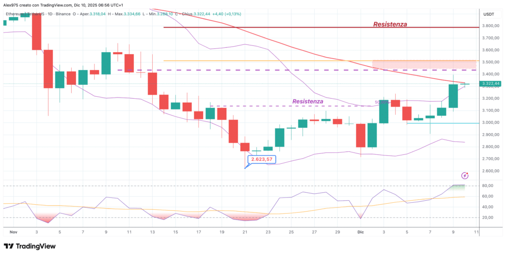 Ethereum (ETH) - daily 10 dicembre 2025