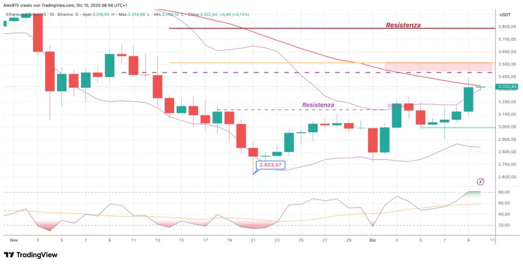 Ethereum (ETH) - daily 10 dicembre 2025
