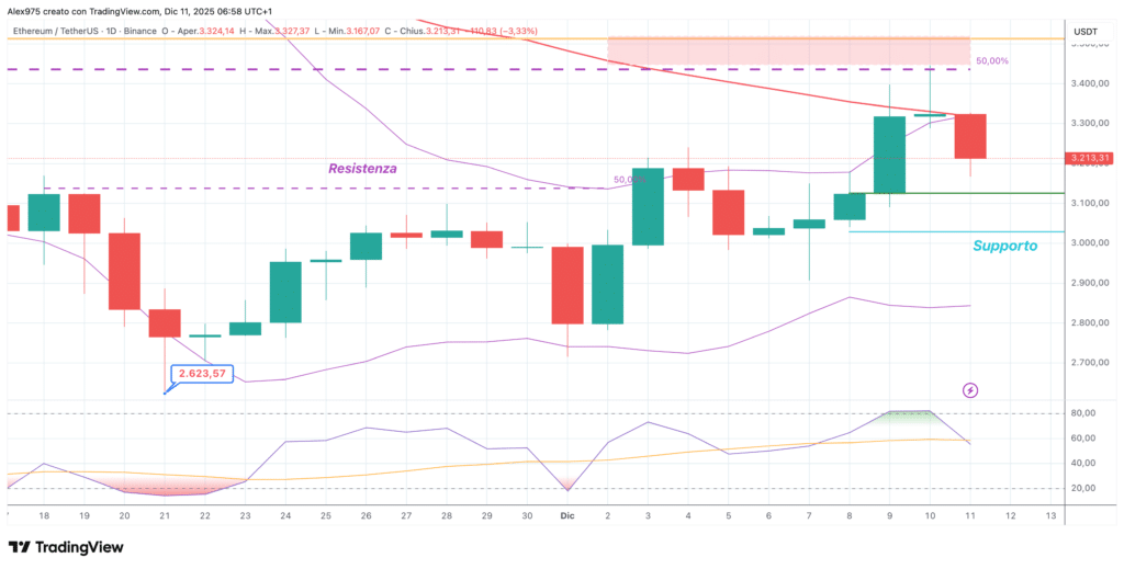 Ethereum (ETH) - daily 11 dicembre 2025
