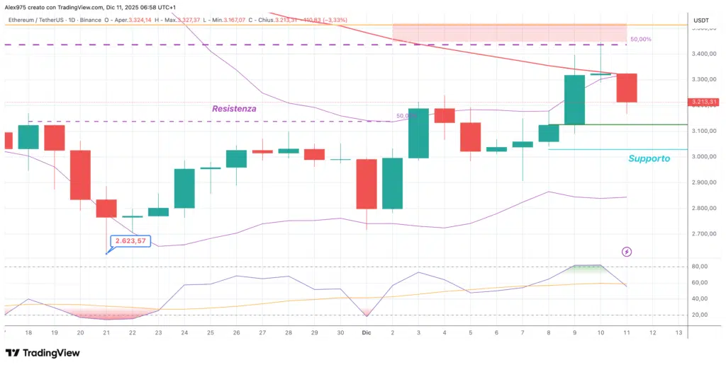 Ethereum (ETH) - daily 11 dicembre 2025