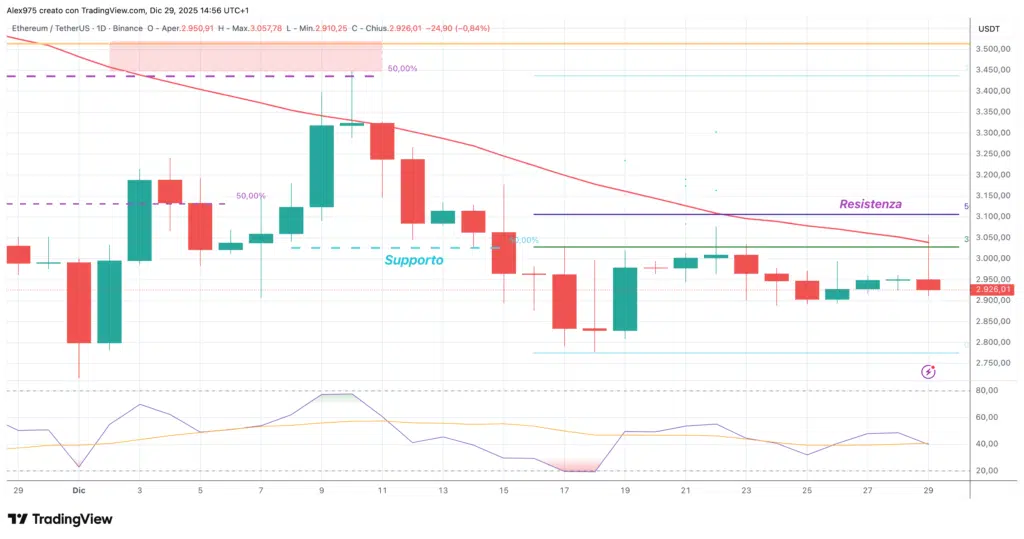 Ethereum (ETH) - daily 29 dicembre 2205