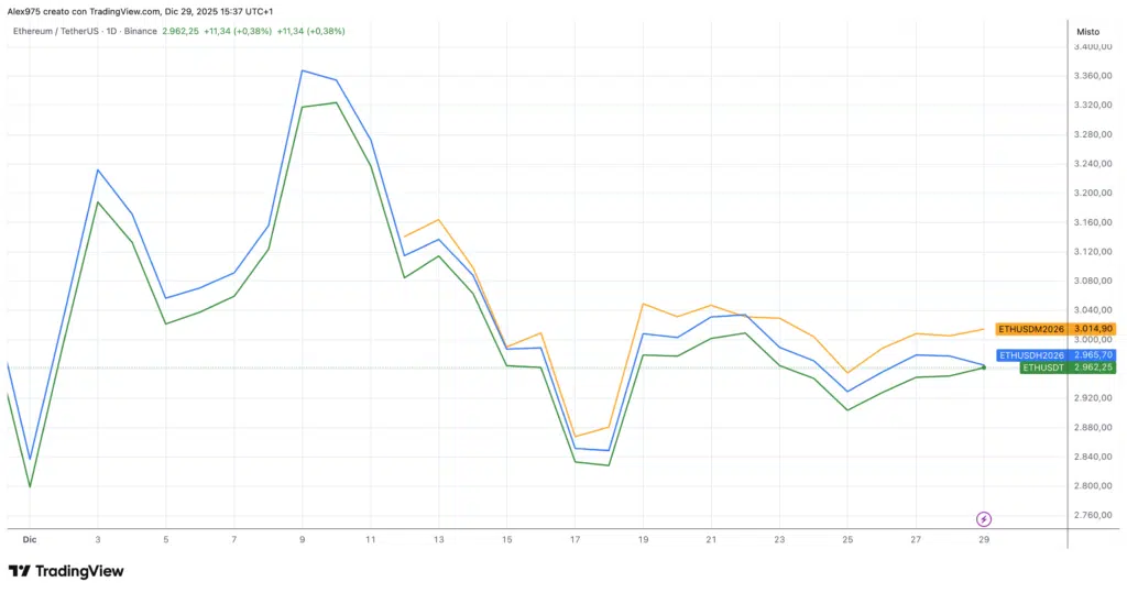 Ethereum: Spot, Future Marzo e Giugno 2206