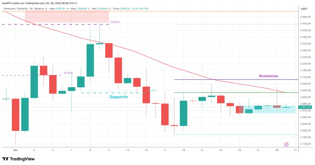 Ethereum (ETH) – daily 30 dicembre 2025