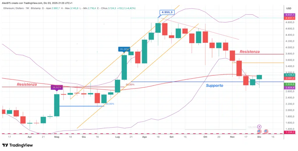 Ethereum (ETH) - weekly 04 dicembre 2025