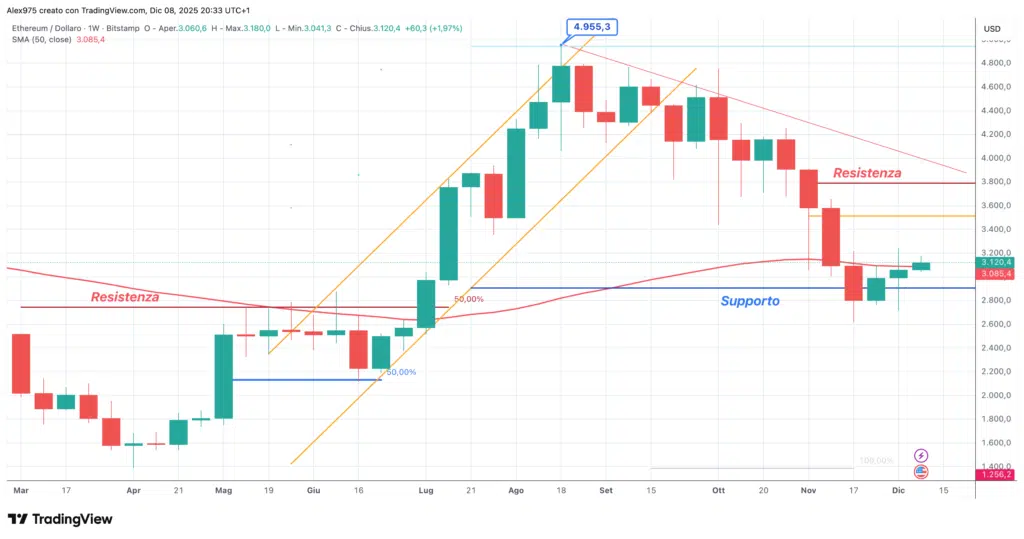 Ethereum (ETH) - weekly 09 dicembre 2025