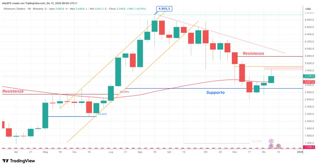 Ethereum (ETH) - weekly 12 dicembre 2025