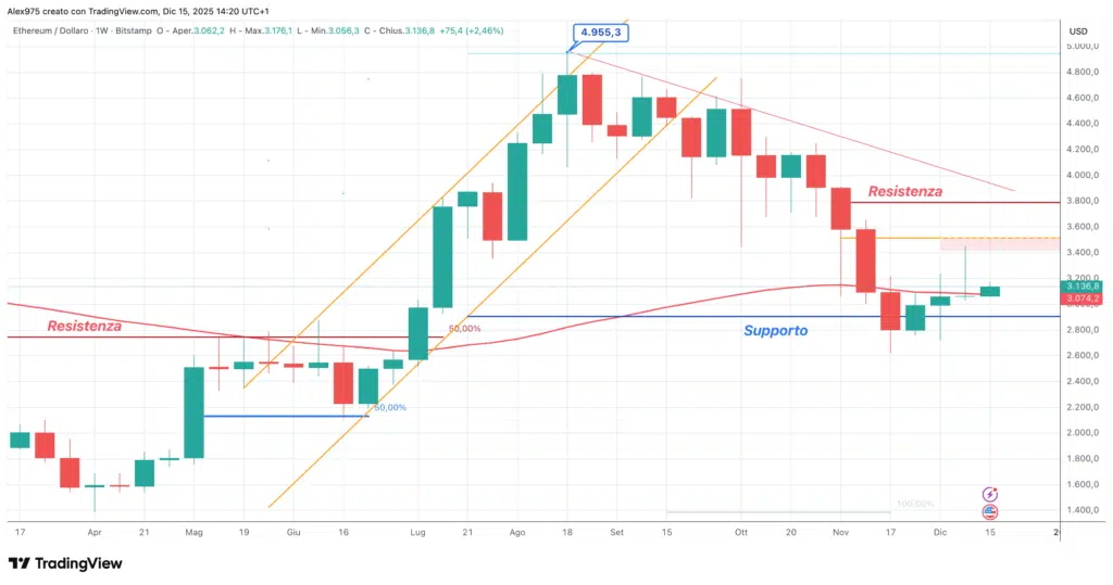 Etheruem (ETH) - weekly 15 dicembre 2025