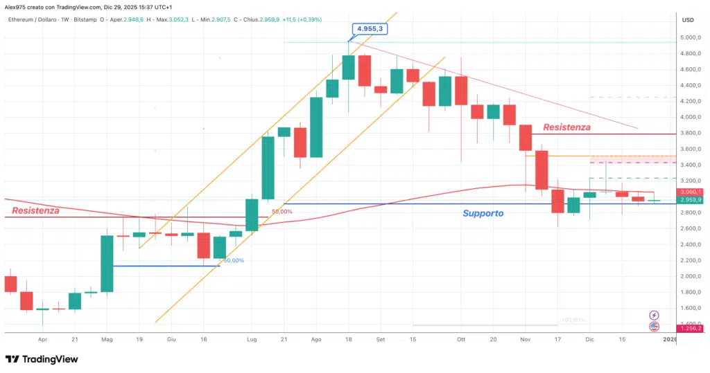 Ethereum (ETH) - weekly 29 dicembre 2205