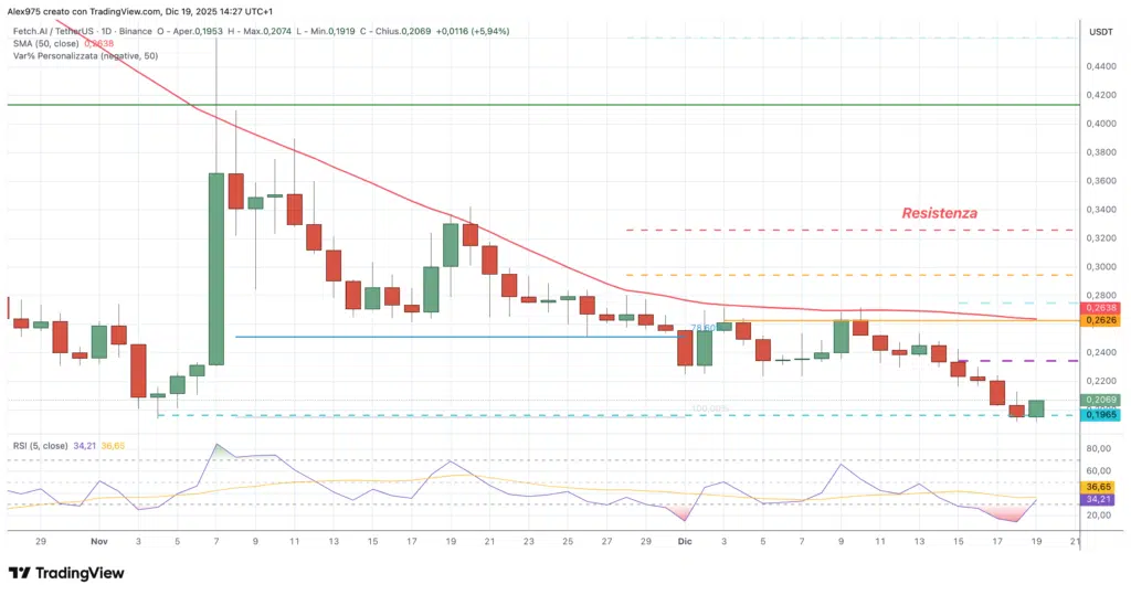 Fetch.ai (FET) - daily 19 dicembre 2025