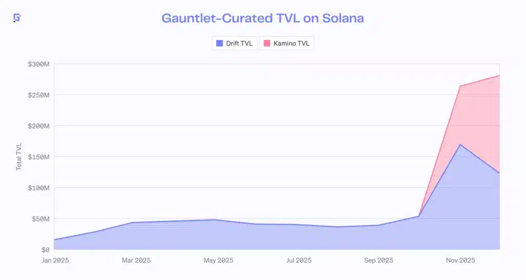 Gauntlet curators Solana