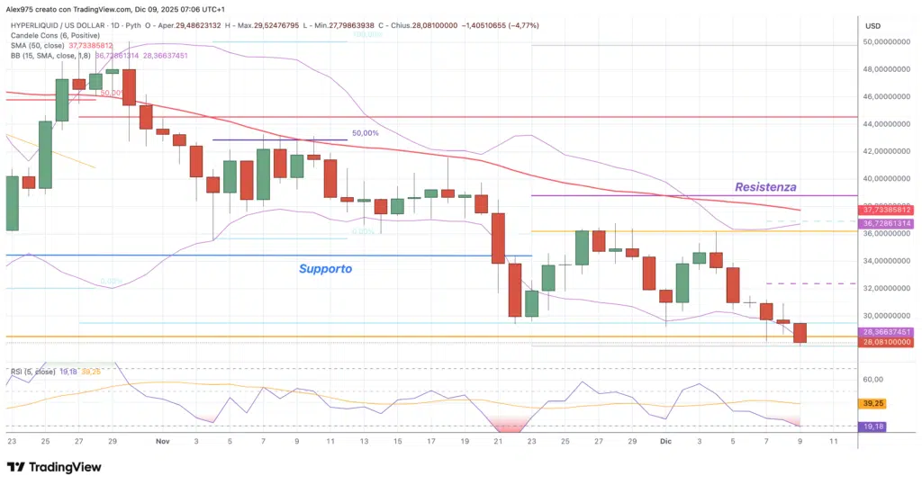 Hyperliquid (HYPE) - daily 09 dicembre 2025
