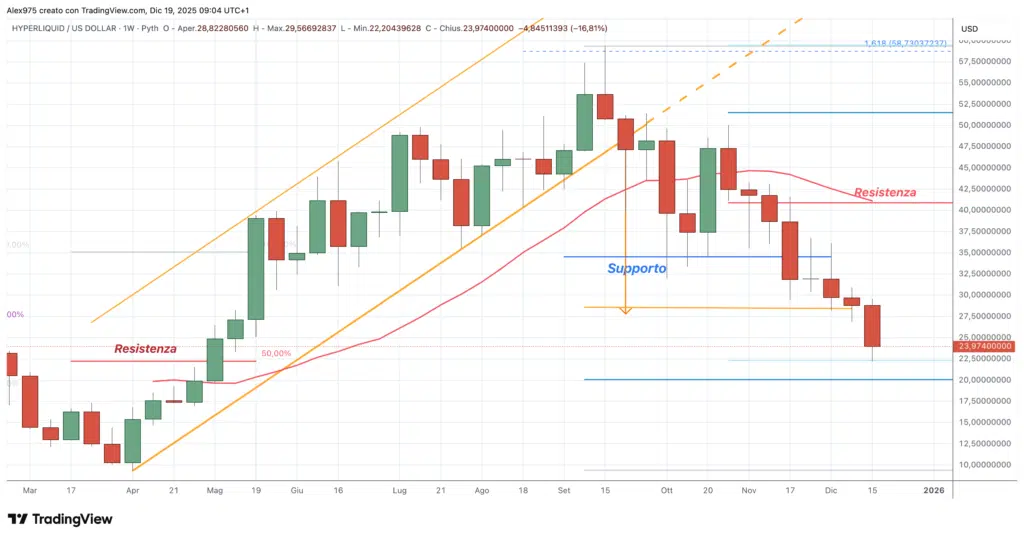 Hyperliquid (HYE) - weekly 19 dicembre 2205