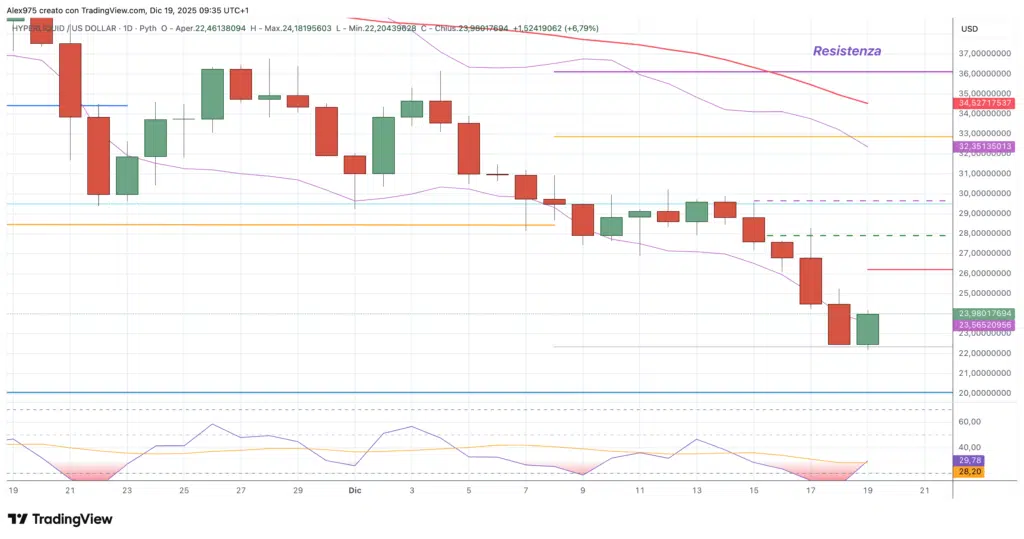 Hyperliquid (HYE) - daily 19 dicembre 2025