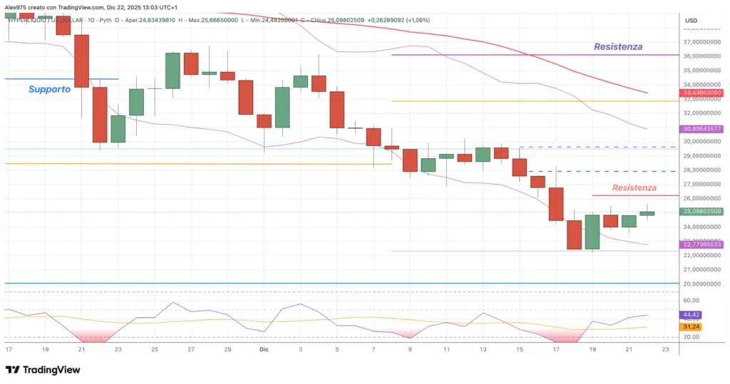 Hyperliquid (HYPE) - daily 22 dicembre 2025