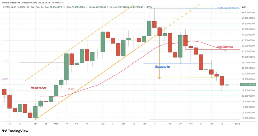 Hyperliquid (HYPE) - weekly 22 dicembre 2025