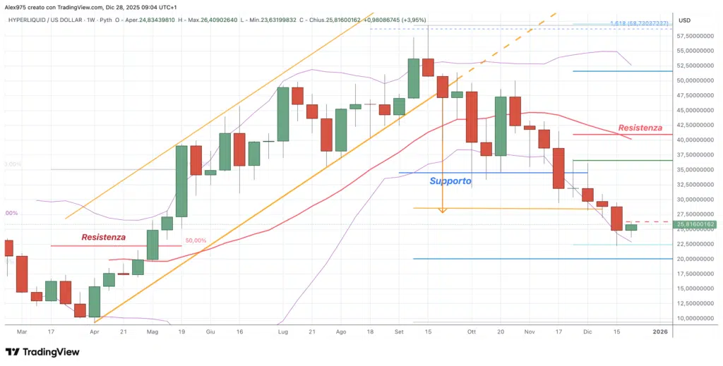 Hyperliquid (HYPE) - weekly 28 dicembre 2025