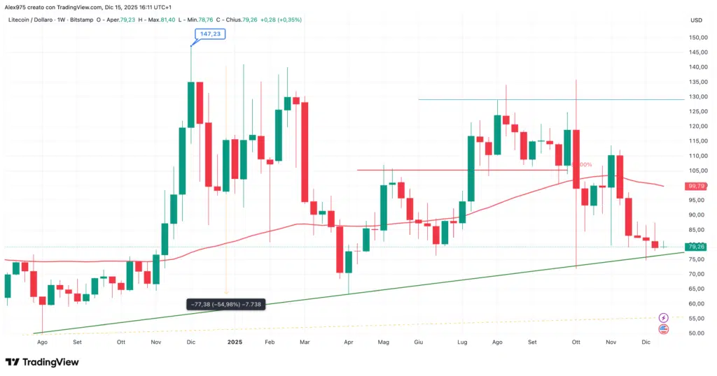 Litecoin (LTC) - weekly 15 dicembre 2025