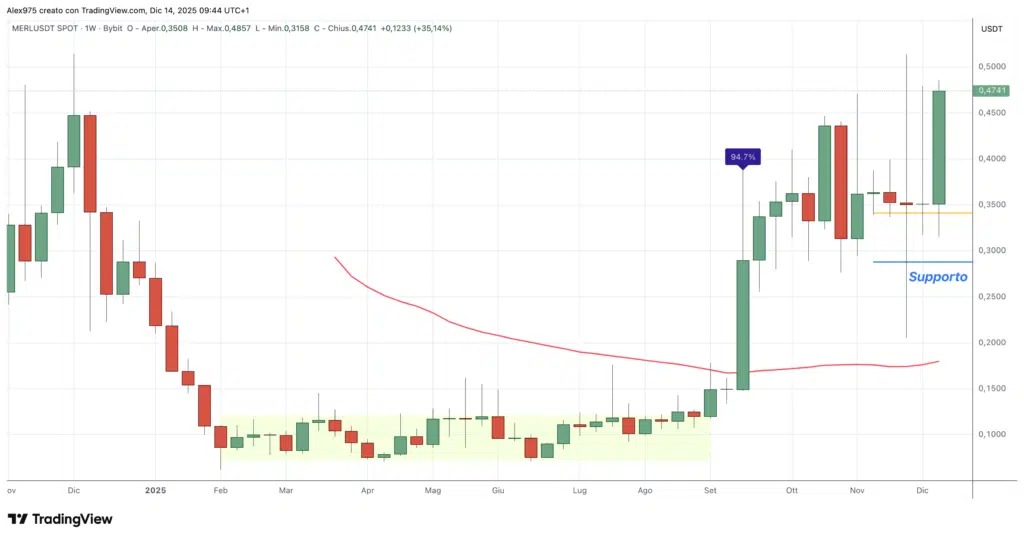 Merlin Chain (MERL) - weekly 14 dicembre 2025