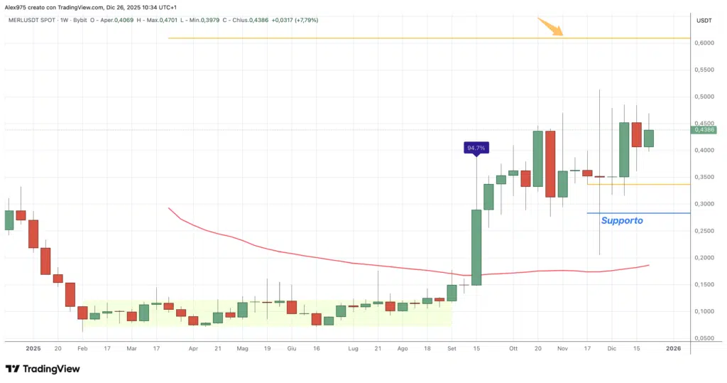 Merlin Chain (MERL) - weekly 26 dicembre 2025